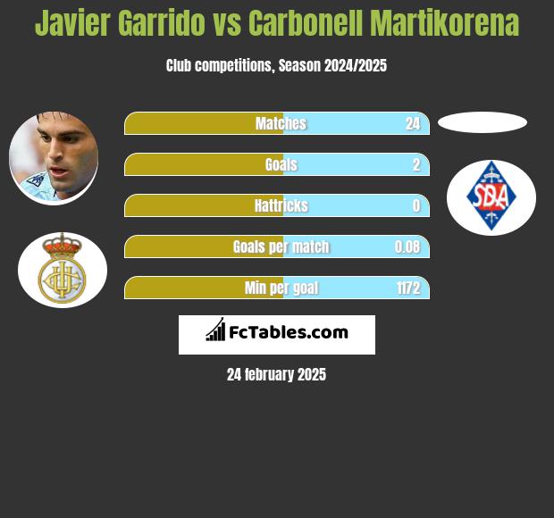 Javier Garrido vs Carbonell Martikorena h2h player stats