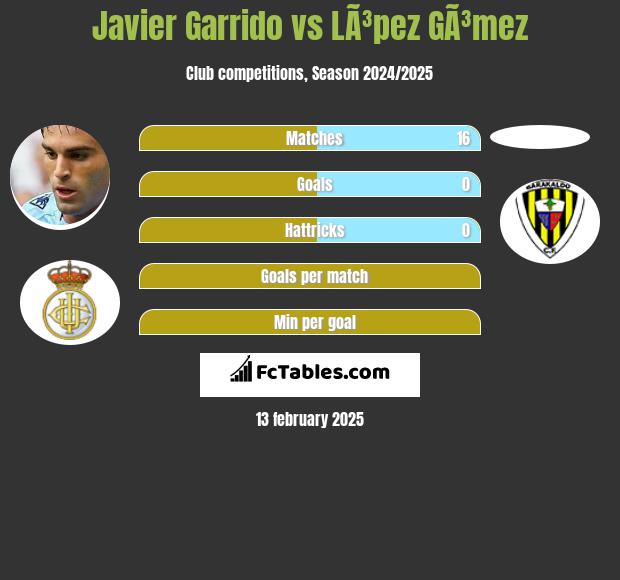 Javier Garrido vs LÃ³pez GÃ³mez h2h player stats