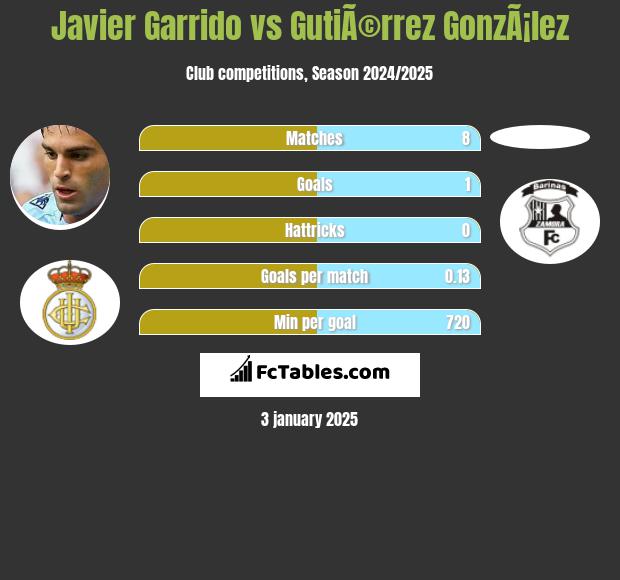 Javier Garrido vs GutiÃ©rrez GonzÃ¡lez h2h player stats