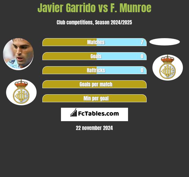 Javier Garrido vs F. Munroe h2h player stats