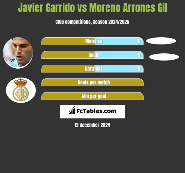 Javier Garrido vs Moreno Arrones Gil h2h player stats