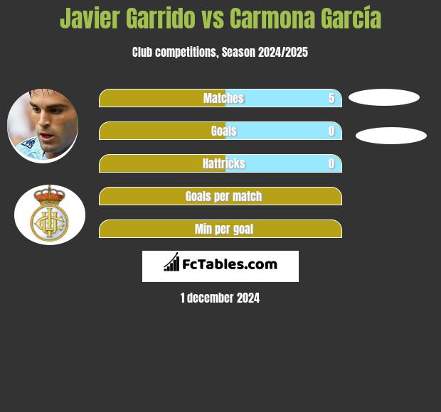 Javier Garrido vs Carmona García h2h player stats