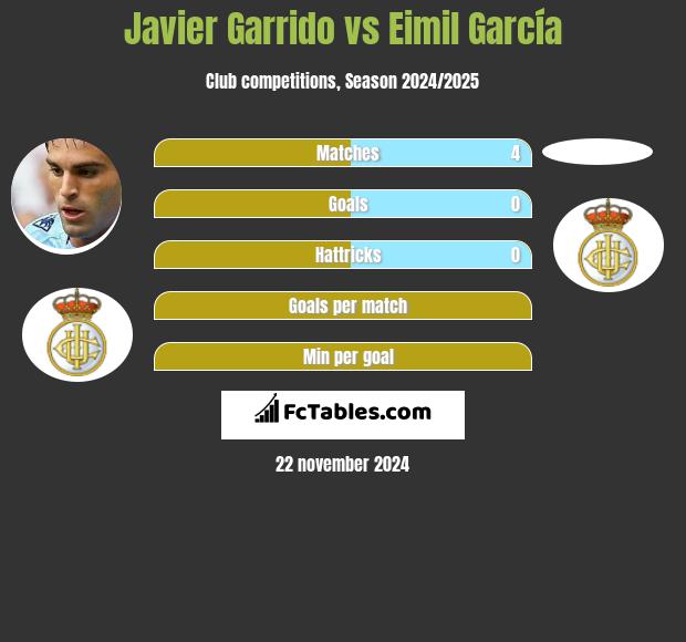 Javier Garrido vs Eimil García h2h player stats