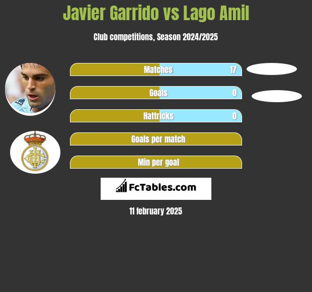 Javier Garrido vs Lago Amil h2h player stats