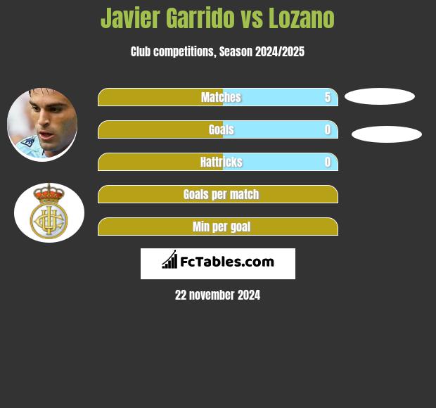 Javier Garrido vs Lozano h2h player stats