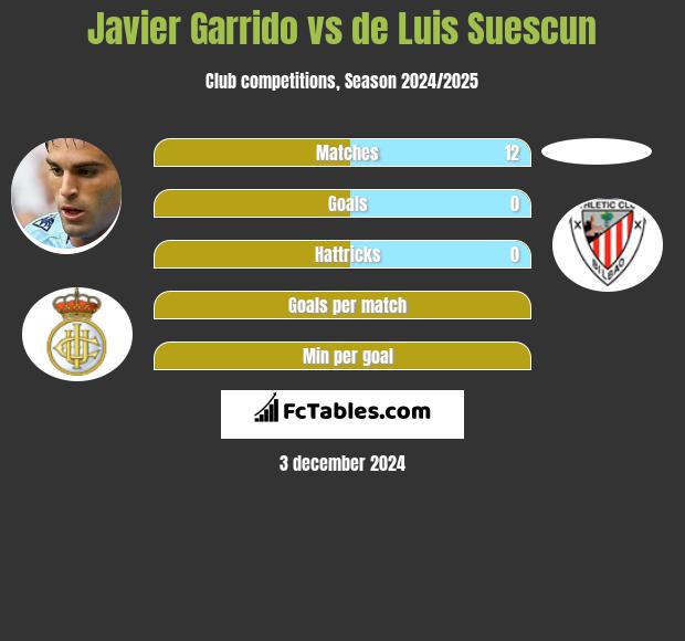 Javier Garrido vs de Luis Suescun h2h player stats