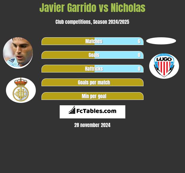 Javier Garrido vs Nicholas h2h player stats