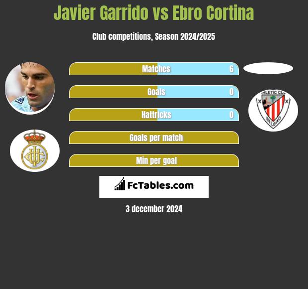 Javier Garrido vs Ebro Cortina h2h player stats