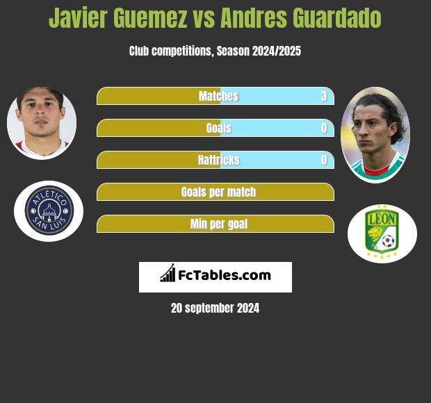 Javier Guemez vs Andres Guardado h2h player stats