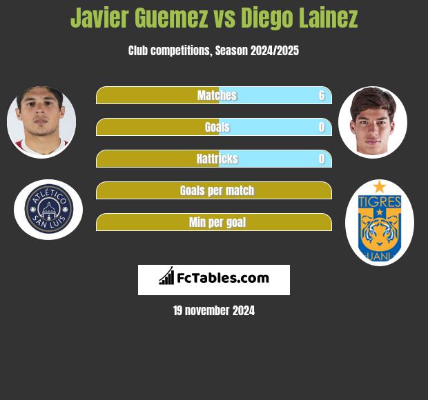 Javier Guemez vs Diego Lainez h2h player stats