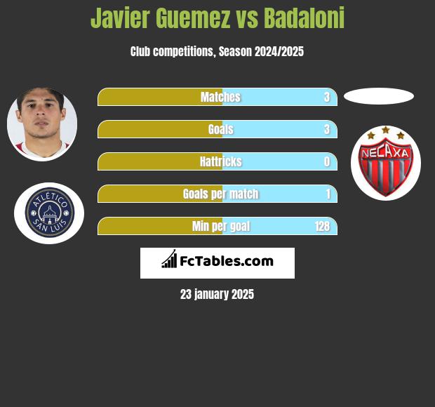 Javier Guemez vs Badaloni h2h player stats