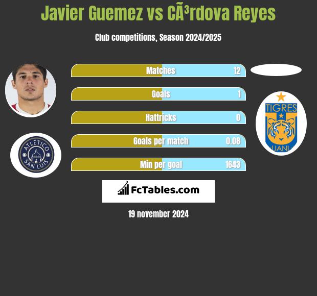 Javier Guemez vs CÃ³rdova Reyes h2h player stats