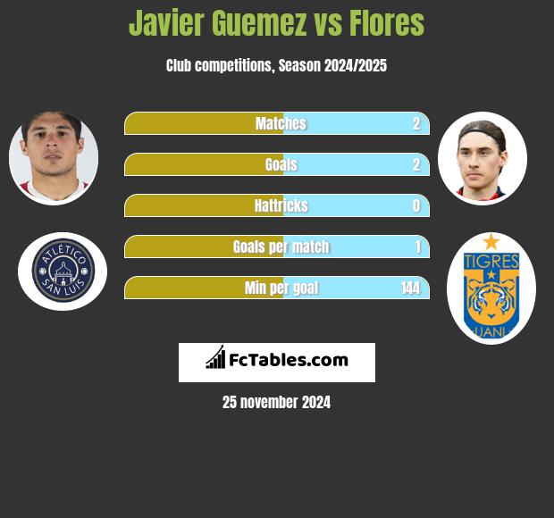 Javier Guemez vs Flores h2h player stats