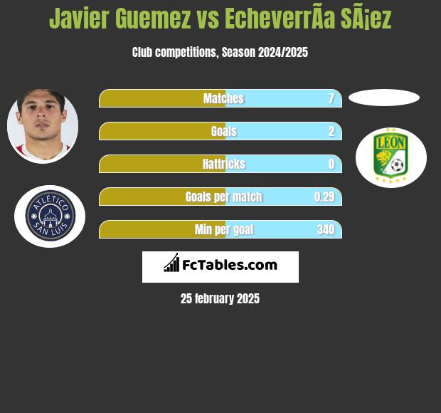 Javier Guemez vs EcheverrÃ­a SÃ¡ez h2h player stats