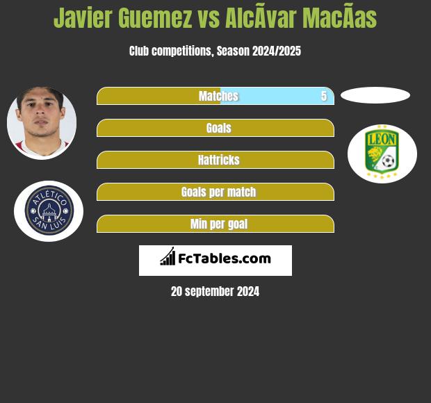 Javier Guemez vs AlcÃ­var MacÃ­as h2h player stats