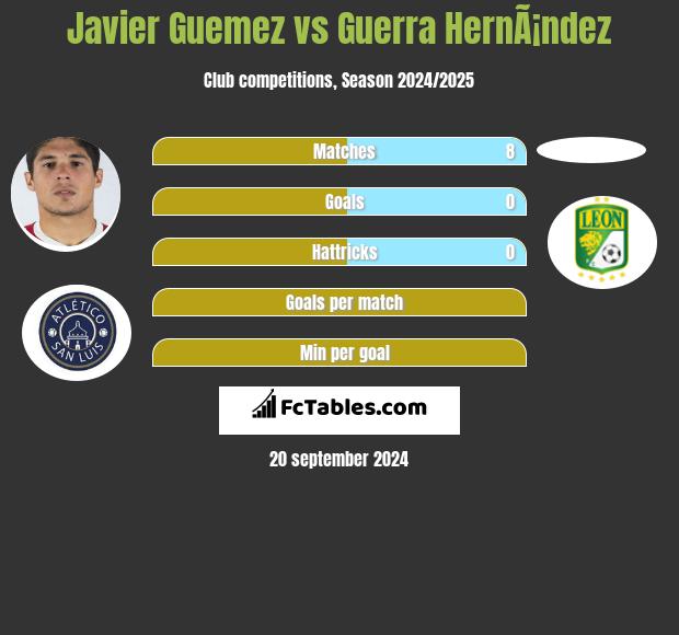 Javier Guemez vs Guerra HernÃ¡ndez h2h player stats