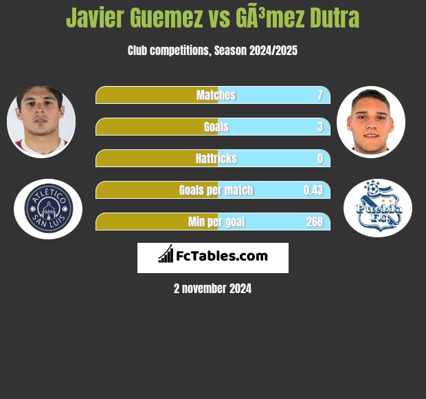 Javier Guemez vs GÃ³mez Dutra h2h player stats