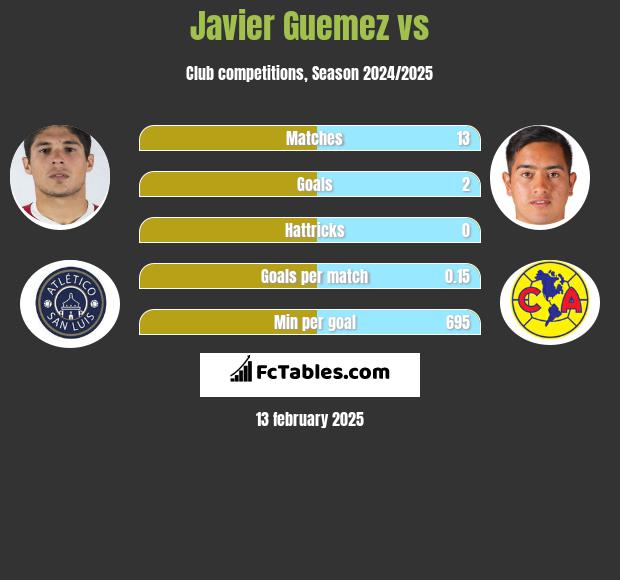 Javier Guemez vs  h2h player stats