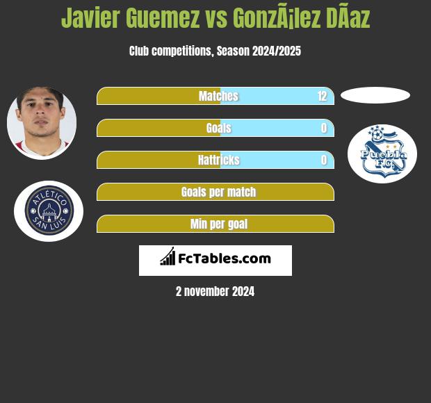 Javier Guemez vs GonzÃ¡lez DÃ­az h2h player stats