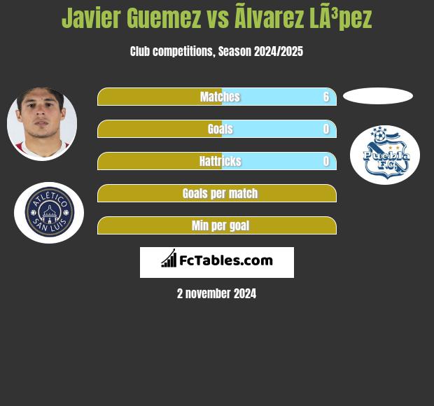 Javier Guemez vs Ãlvarez LÃ³pez h2h player stats