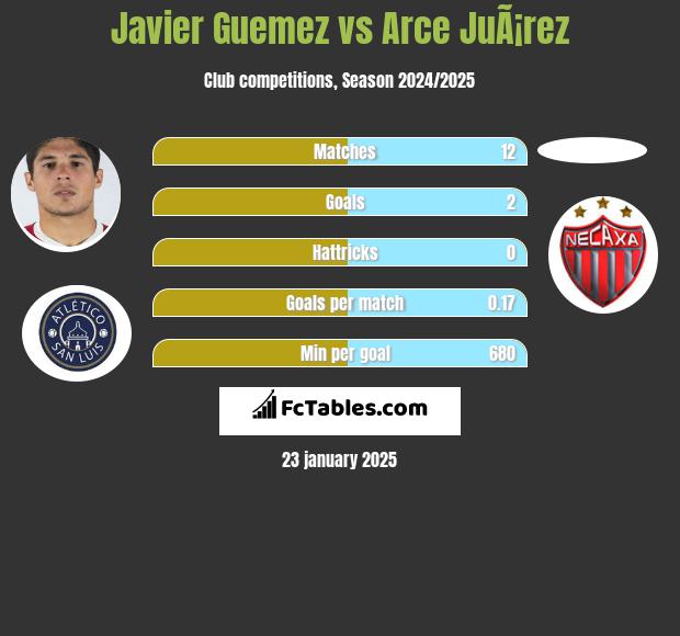 Javier Guemez vs Arce JuÃ¡rez h2h player stats