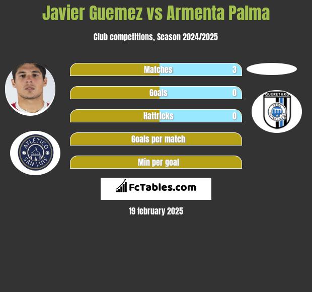 Javier Guemez vs Armenta Palma h2h player stats