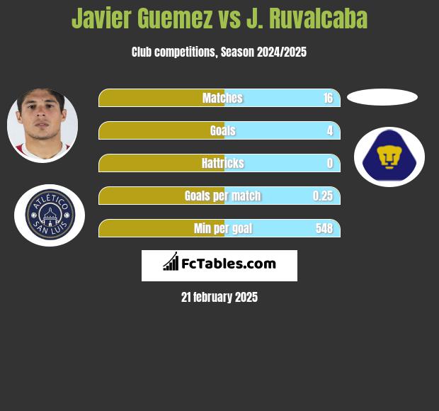 Javier Guemez vs J. Ruvalcaba h2h player stats