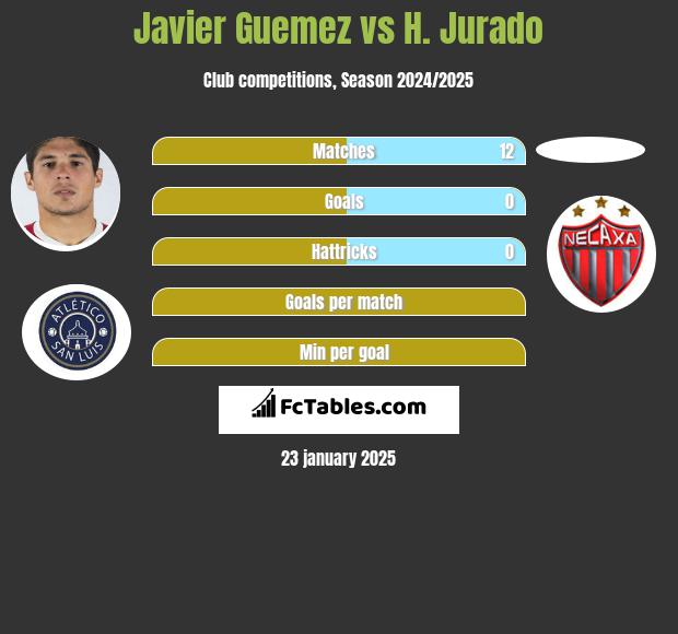 Javier Guemez vs H. Jurado h2h player stats