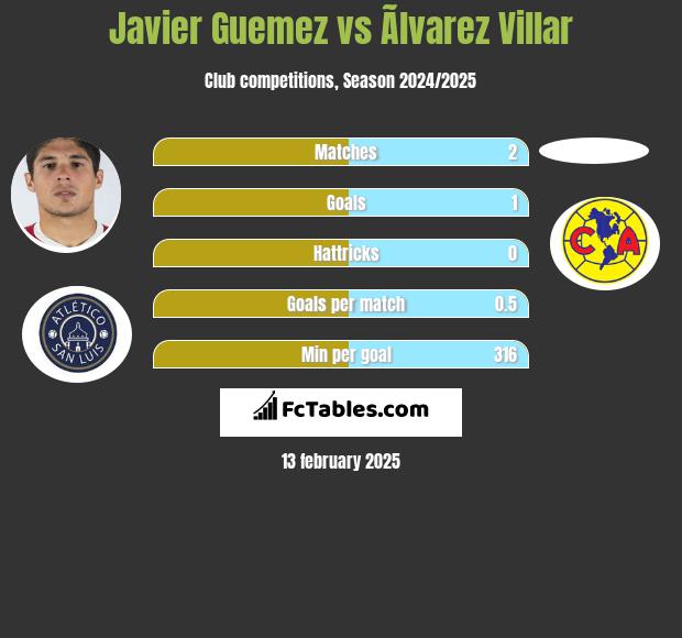 Javier Guemez vs Ãlvarez Villar h2h player stats