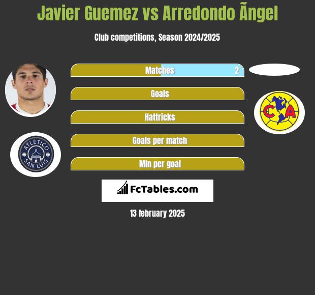 Javier Guemez vs Arredondo Ãngel h2h player stats