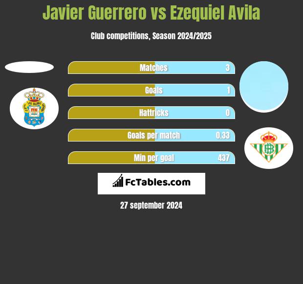 Javier Guerrero vs Ezequiel Avila h2h player stats