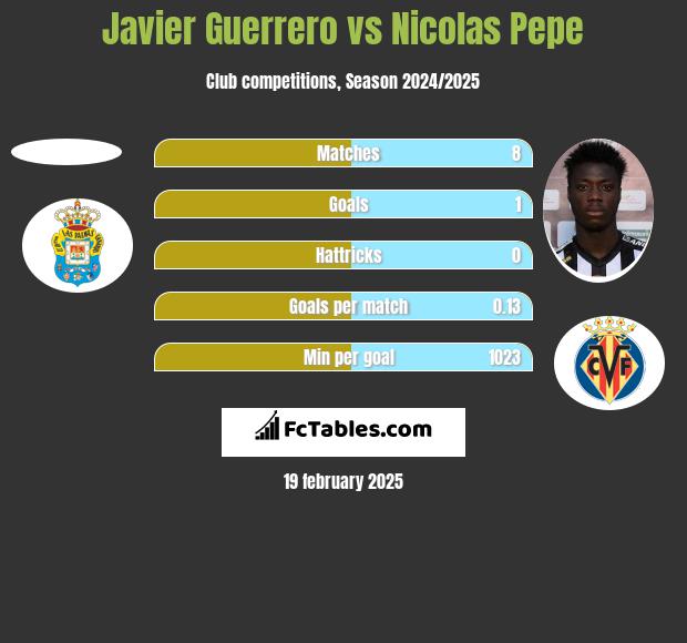 Javier Guerrero vs Nicolas Pepe h2h player stats