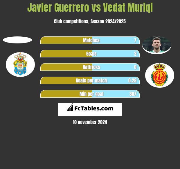 Javier Guerrero vs Vedat Muriqi h2h player stats