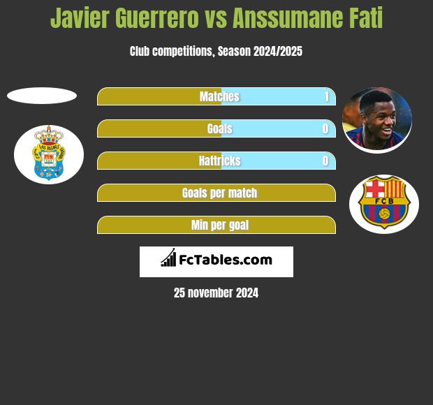 Javier Guerrero vs Anssumane Fati h2h player stats