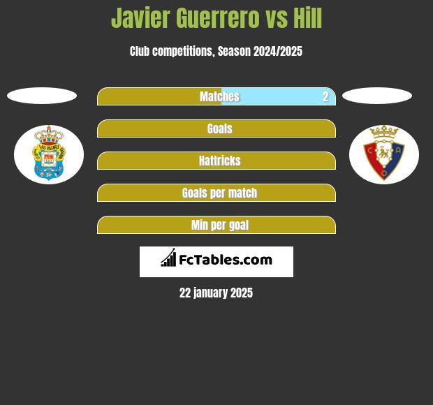 Javier Guerrero vs Hill h2h player stats