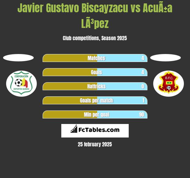 Javier Gustavo Biscayzacu vs AcuÃ±a LÃ³pez h2h player stats