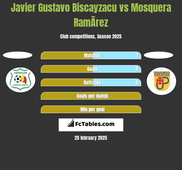 Javier Gustavo Biscayzacu vs Mosquera RamÃ­rez h2h player stats