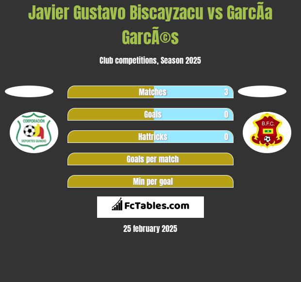 Javier Gustavo Biscayzacu vs GarcÃ­a GarcÃ©s h2h player stats