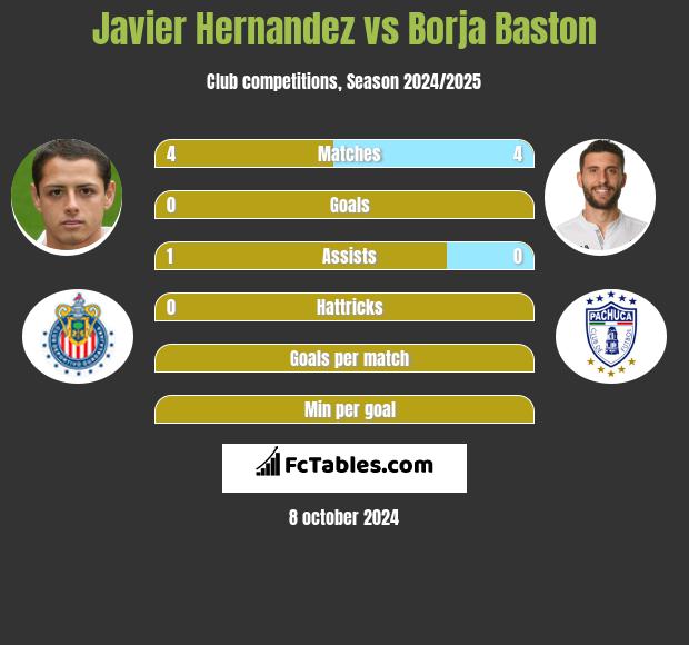 Javier Hernandez vs Borja Baston h2h player stats