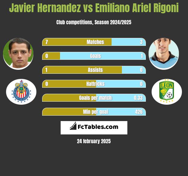 Javier Hernandez vs Emiliano Ariel Rigoni h2h player stats