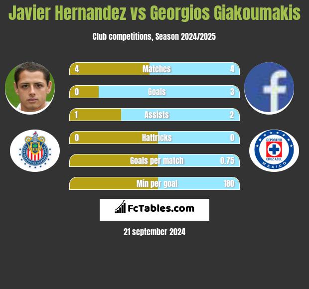 Javier Hernandez vs Georgios Giakoumakis h2h player stats