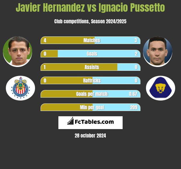 Javier Hernandez vs Ignacio Pussetto h2h player stats