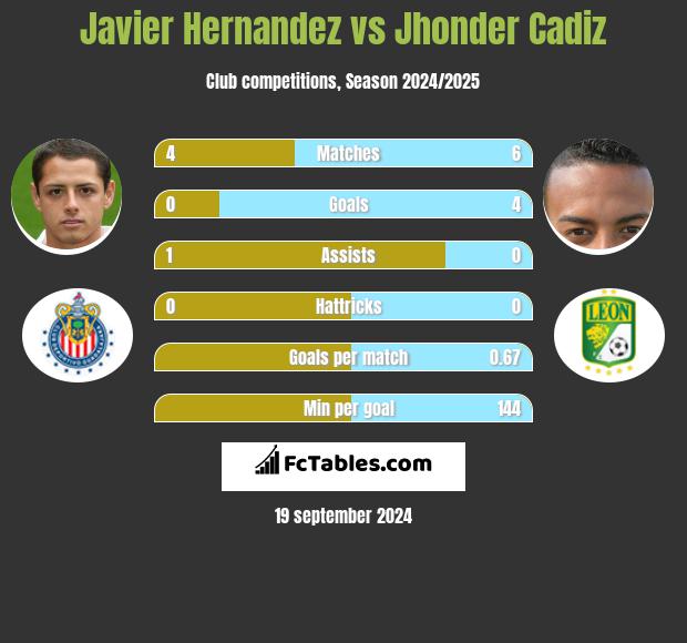 Javier Hernandez vs Jhonder Cadiz h2h player stats