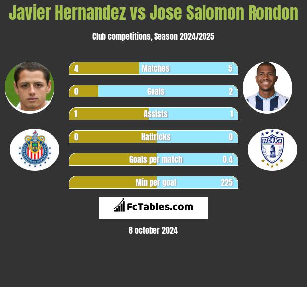 Javier Hernandez vs Jose Salomon Rondon h2h player stats