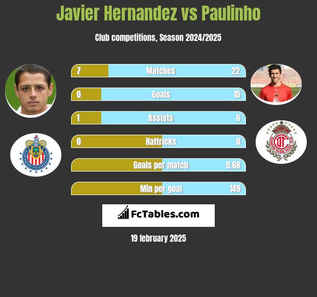 Javier Hernandez vs Paulinho h2h player stats