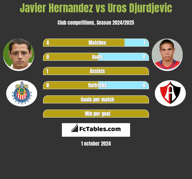 Javier Hernandez vs Uros Djurdjevic h2h player stats