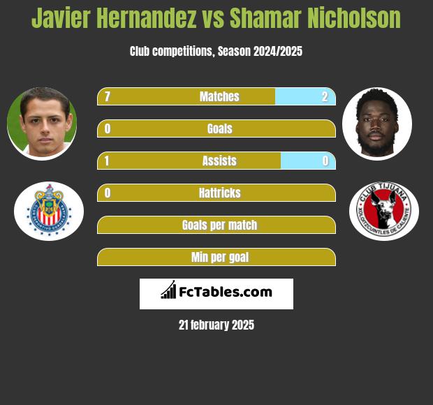 Javier Hernandez vs Shamar Nicholson h2h player stats