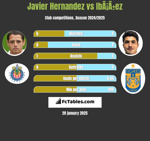 Javier Hernandez vs IbÃ¡Ã±ez h2h player stats