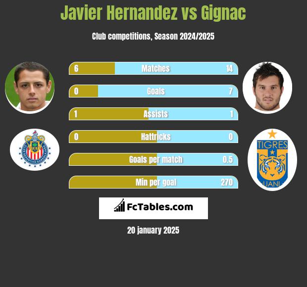 Javier Hernandez vs Gignac h2h player stats