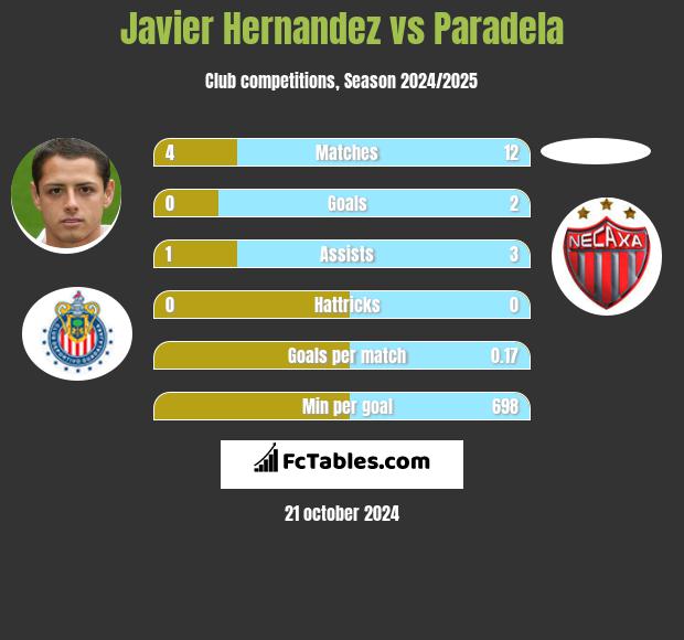 Javier Hernandez vs Paradela h2h player stats